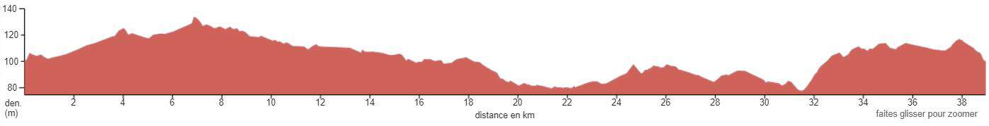 Profil d'altitude d'un parcours de 39 km
