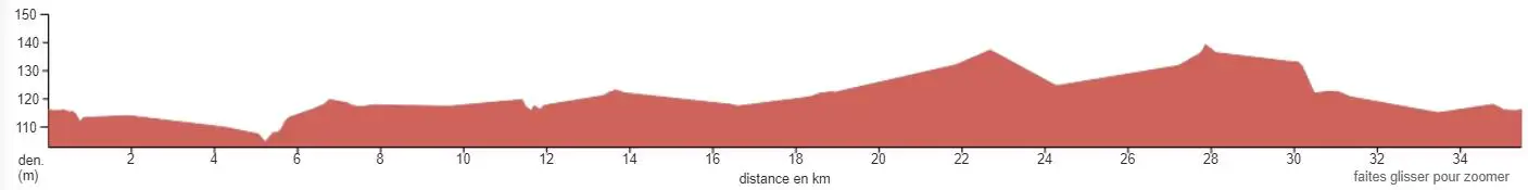 Profil altimétrique d'une route en kilomètres.