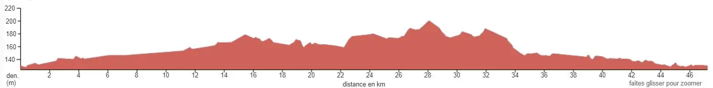 Profil altimétrique d'une randonnée de 48 km