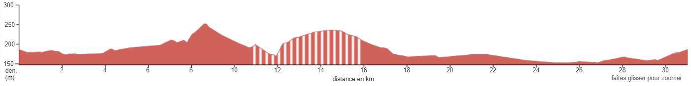 Profil d'altitude d'une piste cyclable en km.