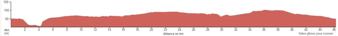 Profil altimétrique d'un parcours cyclable en kilomètres.