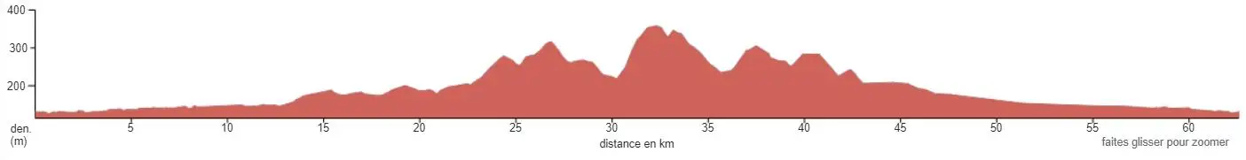 Profil altimétrique d'une course sur 60 km