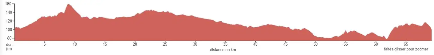 Profil altimétrique d'une randonnée de 70 km.