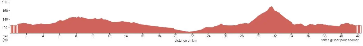 Profil d'altitude du parcours en kilomètre.