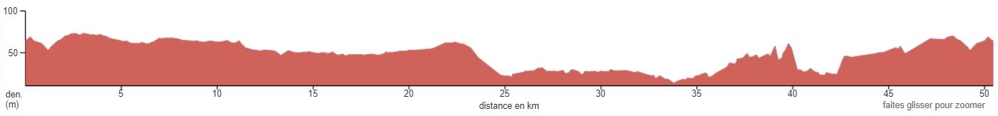 Profil d'altitude d'une course de 50 km