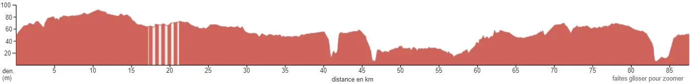 Profil d'altitude, course de 90 km, chemins vallonnés.